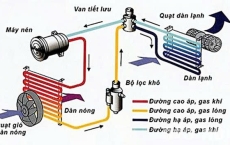 Dấu Hiệu Lốc Điều Hòa Ô Tô Hư Hỏng Cần Sửa Chữa Ngay Lập Tức
