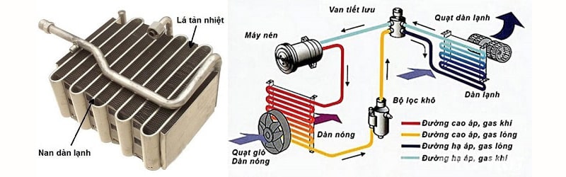 Dàn lạnh điều hòa ô tô và các dấu hiệu hư hỏng cần chú ý.