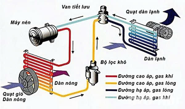 Các dấu hiệu cảnh báo lốc điều hòa ô tô bị hư hỏng và cách sửa chữa ngay lập tức.