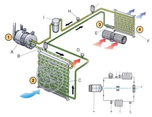Cấu tạo và nguyên lý hoạt động của lốc điều hòa ô tô: Lốc điều hòa ô tô được gắn trên động cơ của xe và được kết nối với hệ thống làm mát của xe. Nó bao gồm một số bộ phận chính bao gồm máy nén khí, bộ làm lạnh, bộ giải nhiệt và bộ van điều khiển.   Khi bật lốc điều hòa, máy nén khí sẽ bơm khí lạnh từ bộ làm lạnh qua bộ giải nhiệt và thổi vào cabin của xe. Quá trình này sẽ được điều khiển bởi bộ van điều khiển, giúp điều chỉnh lượng khí lạnh và nhiệt độ phù hợp với yêu cầu của người lái.